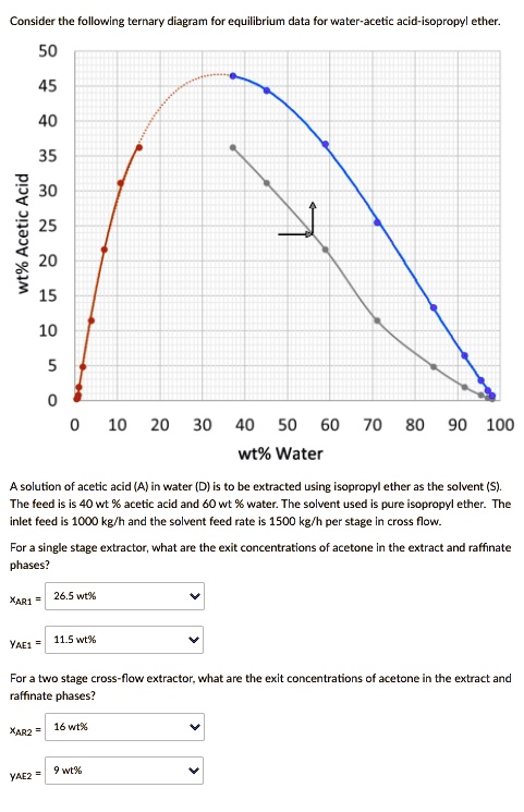 Consider the following ternary diagram for equilibrium data for water-acetic acid-isopropyl ether.
50
45
wt% Acetic Acid
40
35
30
25
20
15
10
5
0
0 10 20 30 40 50 60 70 80 90 100
wt% Water
A solution of acetic acid (A) in water (D) is to be extracted using isopropyl ether as the solvent (S).
The feed is is 40 wt% acetic acid and 60 wt% water. The solvent used is pure isopropyl ether. The
inlet feed is 1000 kg/h and the solvent feed rate is 1500 kg/h per stage in cross flow.
For a single stage extractor, what are the exit concentrations of acetone in the extract and raffinate
phases?
XAR1 = 26.5 wt%
YAE1 = 11.5 wt%
For a two stage cross-flow extractor, what are the exit concentrations of acetone in the extract and
raffinate phases?
XAR2 = 16 wt%
YAE2 = 9 wt%