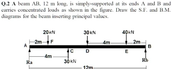 A beam AB, 12 m long, is simply-supported at its ends A and B and ...