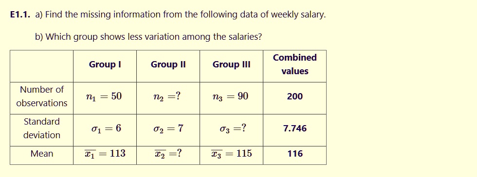 E1.1. a) Find the missing information from the following data of weekly salary.
b) Which group shows less variation among the salaries?

| | Group I | Group II | Group III | Combined values |
| :— | :— | :— | :— | :— |
| Number of observations | n? = 50 | n? = ? | n? = 90 | 200 |
| Standard deviation | ?? = 6 | ?? = 7 | ?? = ? | 7.746 |
| Mean | x?? = 113 | x?? = ? | x?? = 115 | 116 |