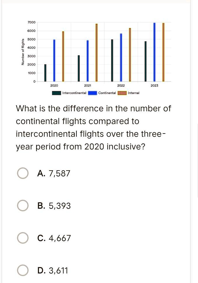 7000 6000 5000 4000 3000 2000 1000 2020 2021 2022 2023 Intercontinental Continental Internal