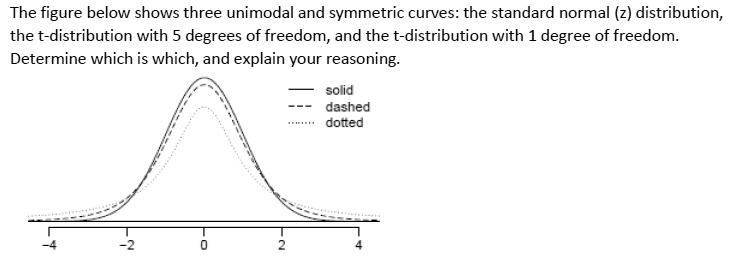 the figure below shows three unimodal and symmetric curves the standard ...