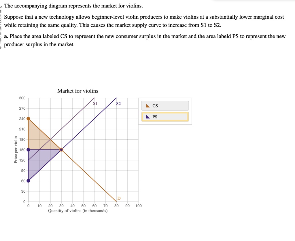SOLVED The diagram represents the market for violins