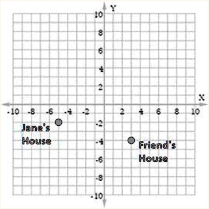 "The two points on the coordinate plane represent Jane's house and her