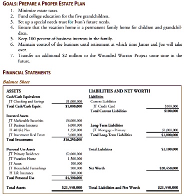 GOALS: PREPARE A PROPER ESTATE PLAN
1. Minimize estate taxes.
2. Fund college education for the five grandchildren.
3. Set up a special needs trust for Ivan's future needs.
4. Ensure that the vacation home is a permanent family home for children and grandchil-
dren.
5. Keep 100 percent of business interests in the family.
6. Maintain control of the business until retirement at which time James and Joe will take
over.
7. Transfer an additional 2 million to the Wounded Warrior Project some time in the
future.
FINANCIAL STATEMENTS
Balance Sheet
ASSETS
Cash/Cash Equivalents
JT Checking and Savings1,000,000
Total Cash/Cash Equiv.	1,000,000

Invested Assets
JT Marketable Securities6,000,000
JT Business Interests	6,000,000
H 401(k) Plan	1,250,000
JT Investment Real Estate	3,000,000
Total Investments	16,250,000

Personal Use Assets
JT Primary Residence2,000,000
JT Vacation Home	1,500,000
JT Autos	100,000
JT Household Furnishings	500,000
H Life Insurance	200,000
Total Personal Use	4,300,000

Total Assets21,550,000

LIABILITIES AND NET WORTH
Liabilities
Current Liabilities
JT Credit Card	100,000
Total Current Liabilities100,000

Long-Term Liabilities
JT Mortgage - Primary	1,000,000
Total Long-Term Liabilities1,000,000

Total Liabilities	1,100,000

Net Worth20,450,000

Total Liabilities and Net Worth	21,550,000