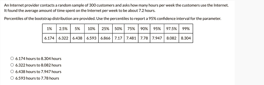 An Internet provider contacts a random sample of 300 customers and asks how many hours per week the customers use the Internet.
It found the average amount of time spent on the Internet per week to be about 7.2 hours.
Percentiles of the bootstrap distribution are provided. Use the percentiles to report a 95% confidence interval for the parameter.
1% 2.5% 5% 10% 25% 50% 75% 90% 95% 97.5% 99%
6.174 6.322 6.438 6.593 6.866 7.17 7.481 7.78 7.947 8.082 8.304
6.174 hours to 8.304 hours
6.322 hours to 8.082 hours
6.438 hours to 7.947 hours
6.593 hours to 7.78 hours