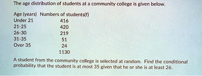 The age distribution of students at a community college is given below.

Age (years) Numbers of students(f)
Under 21 416
21-25 420
26-30 219
31-35 51
Over 35 24
1130

A student from the community college is selected at random. Find the conditional probability that the student is at most 35 given that he or she is at least 26.