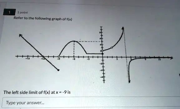 SOLVED: Refer to the following graph of f(x). The left side limit of f ...