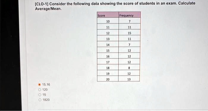 [CLO-1] Consider the following data showing the score of students in an exam. Calculate Average/Mean.
Score
10
Frequency
7
11
11
12
15
13
11
14
7
15
12
16
12
17
12
18
8
19
12
20
13
15.16
120
15
1820