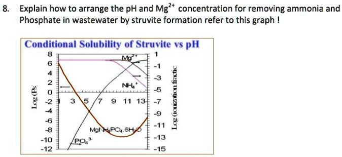 Explain How To Arrange The Ph And Mg2 Concentration For Removing Ammonia And Phosphate In