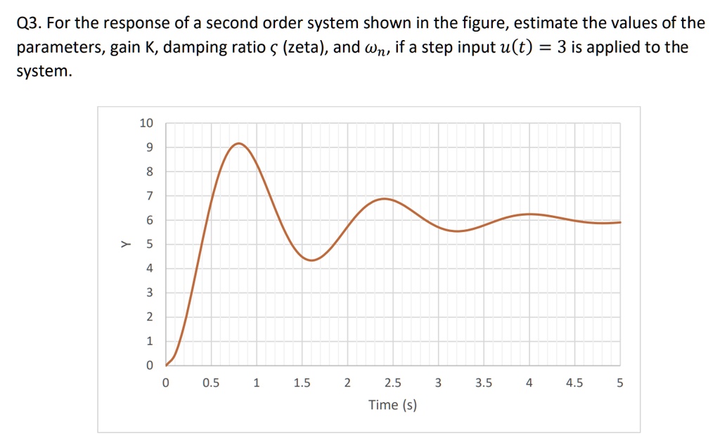 Q3. For the response of a second order system shown in the figure, estimate the values of the parameters, gain K, damping ratio ζ (zeta), and , if a step input u(t) = 3 is applied to the system.