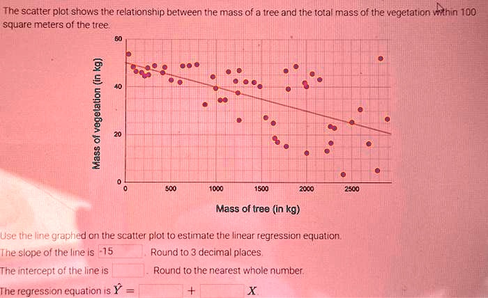 The scatter plot shows the relationship between the mass of a tree and ...