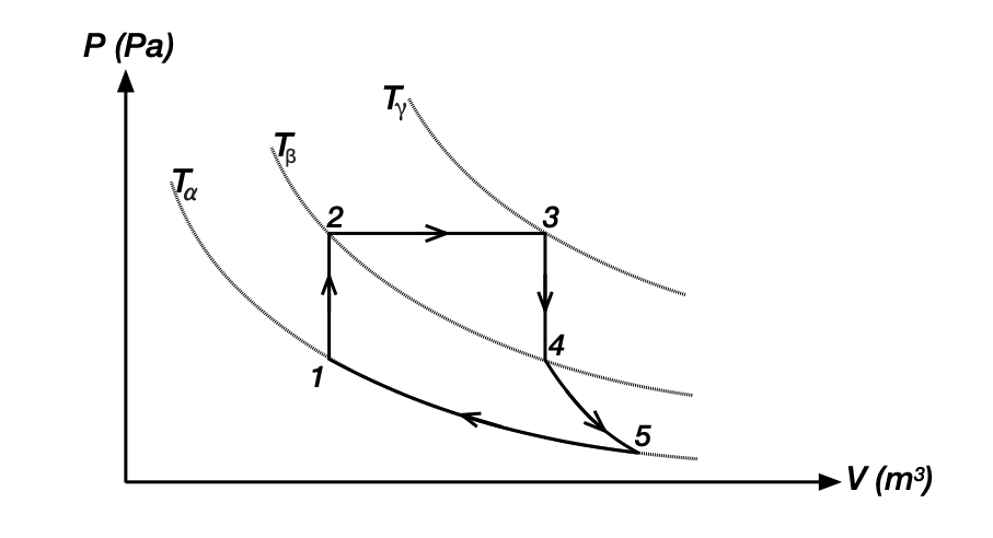 SOLVED: The diagram of a thermodynamic cycle has three isotherms of 𝑇a ...