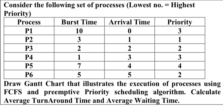 SOLVED: Consider the following set of processes (Lowest no. = Highest ...