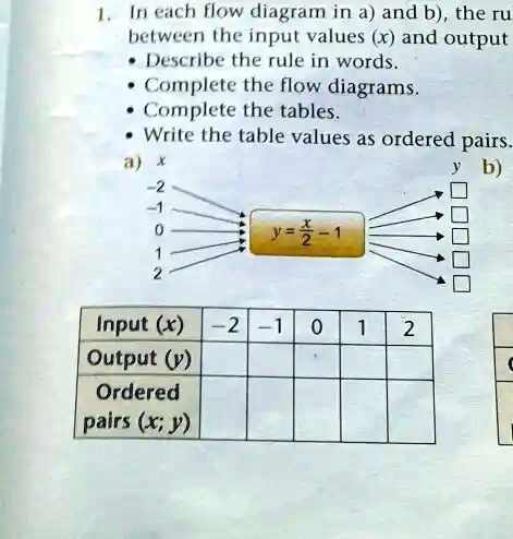 SOLVED: In each flow diagram in a) and b), the rule between the input ...