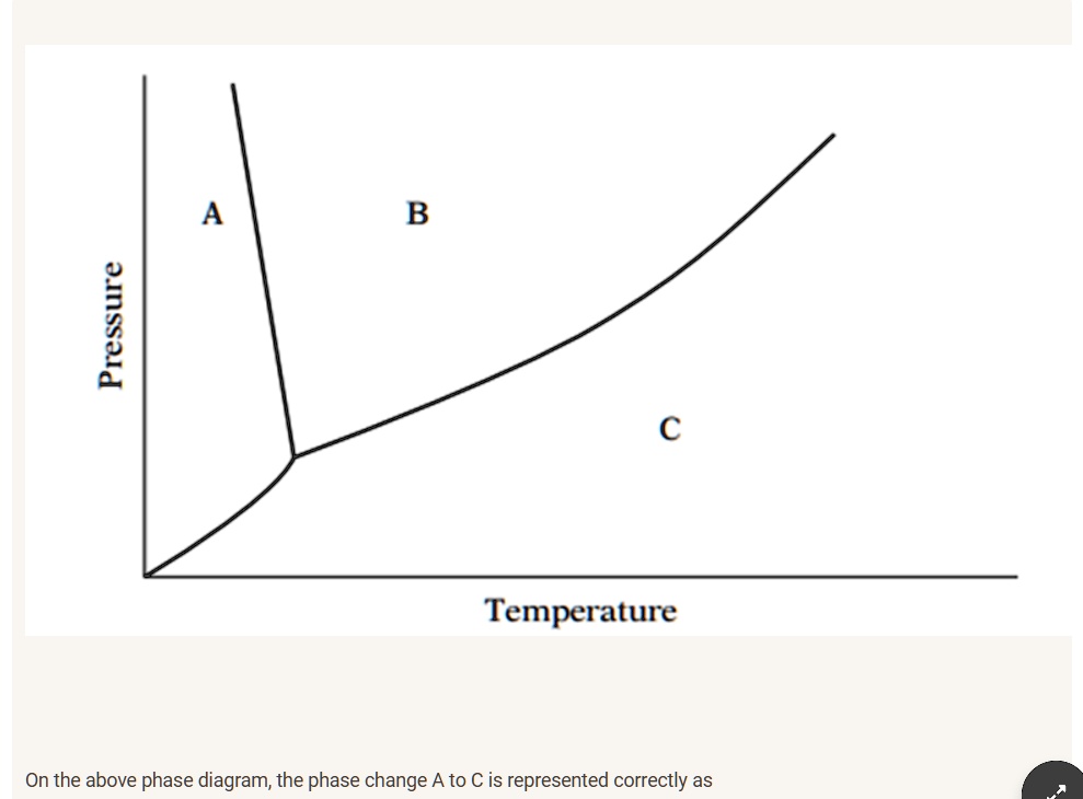 SOLVED: A B Pressure c Temperature On the above phase diagram, the ...