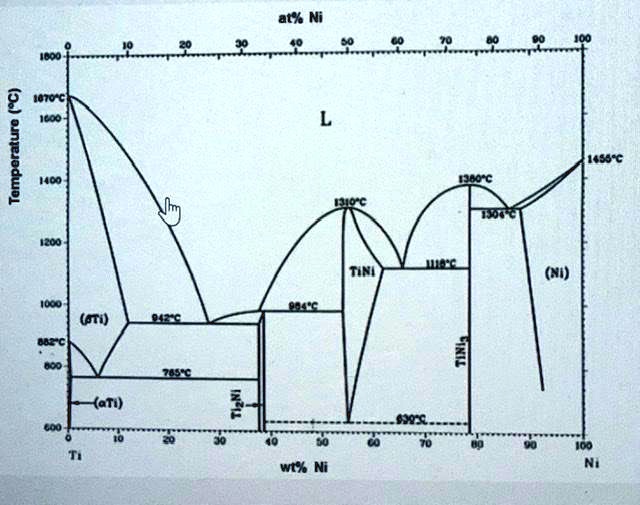 SOLVED A) What components does the titanium (Ti) nickel (Ni) phase