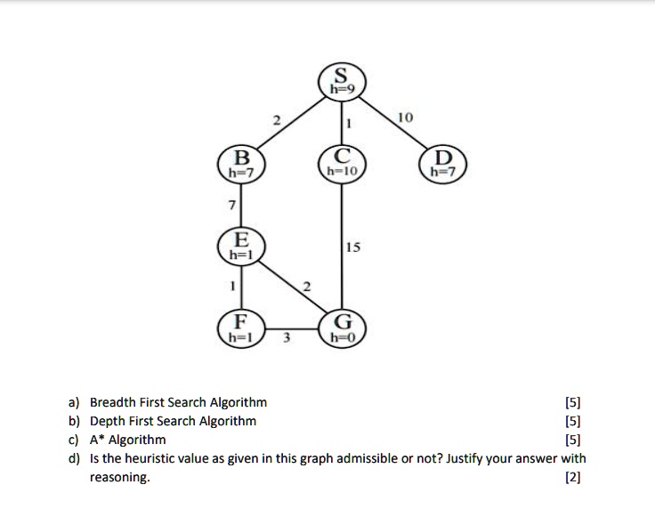 B h=7 2 S h=9 1 C h=10 10 D h=7 7 E h=1 1 2 15 F h=1 G 3 h=0 a) Breadth ...