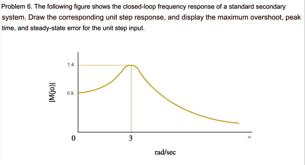 problem 6 the following figure shows the closed loop frequency response ...