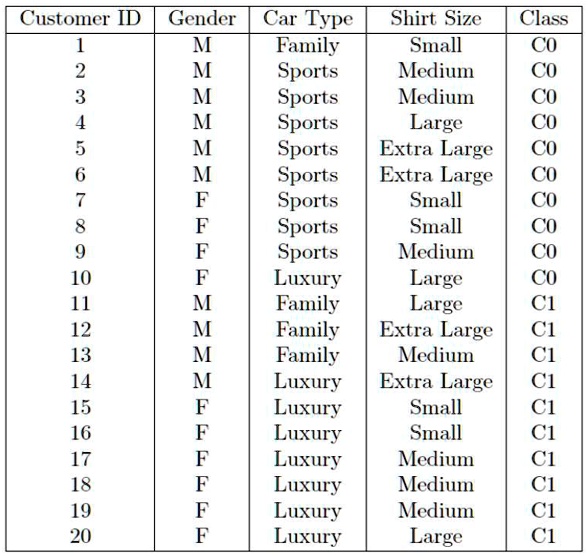 SOLVED a) Calculate the Gini index for the Gender trait. b) Calculate