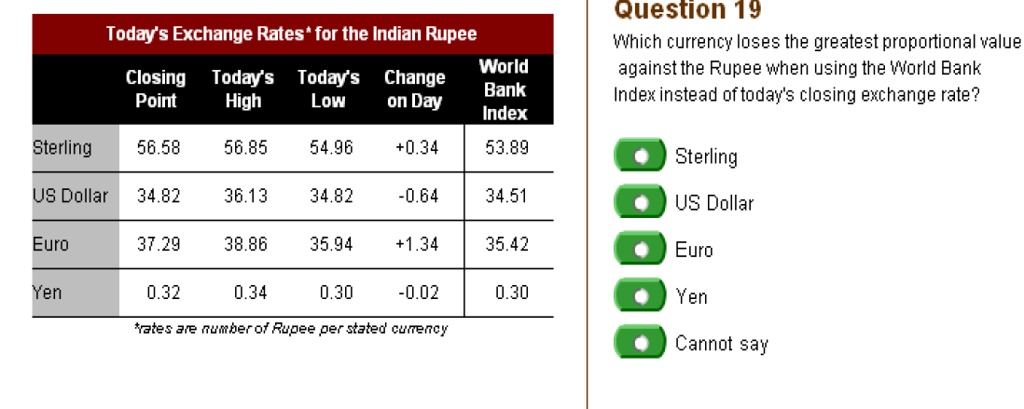 Today's Exchange Rates* for the Indian Rupee
Closing Point Today's High Today's Low Change on Day World Bank Index
Sterling 56.58 56.85 54.96 +0.34 53.89
US Dollar 34.82 36.13 34.82 -0.64 34.51
Euro 37.29 38.86 35.94 +1.34 35.42
Yen 0.32 0.34 0.30 -0.02 0.30
*rates are number of Rupee per stated currency
Question 19
Which currency loses the greatest proportional value against the Rupee when using the World Bank Index instead of today's closing exchange rate?
Sterling
US Dollar
Euro
Yen
Cannot say