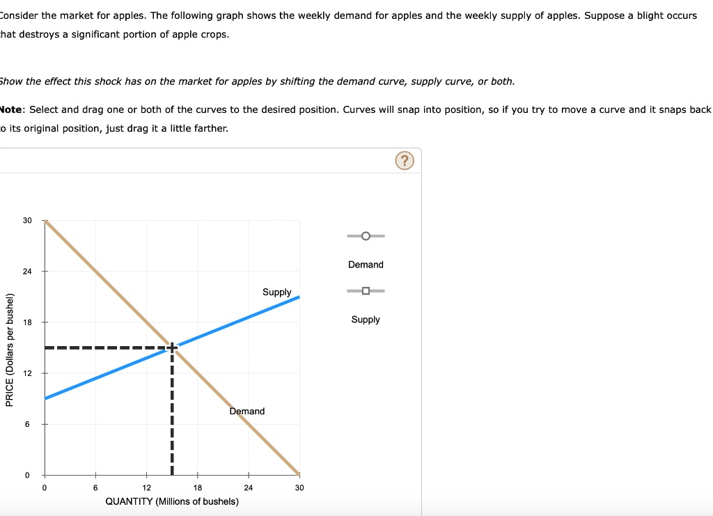 SOLVED Consider the market for apples. The following graph shows the