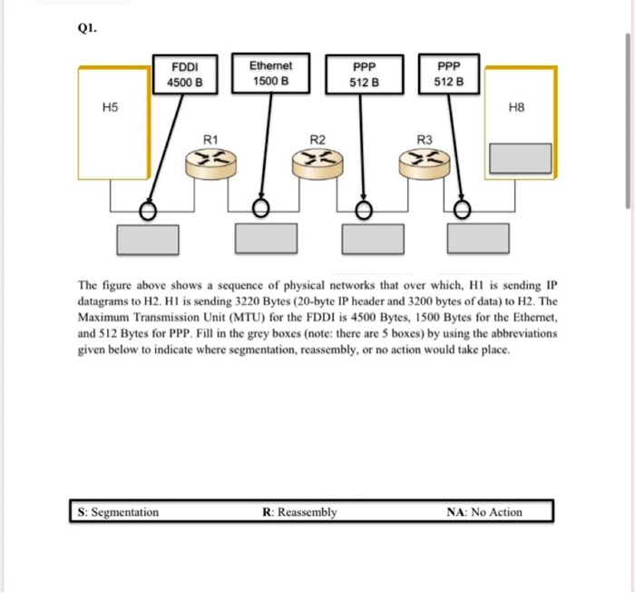 Q1.
FDDI
4500 B
H5
Ethernet
1500 B
PPP
512 B
PPP
512 B
H8
R1
R2
R3
The figure above shows a sequence of physical networks that over which, H1 is sending IP
datagrams to H2. H1 is sending 3220 Bytes (20-byte IP header and 3200 bytes of data) to H2. The
Maximum Transmission Unit (MTU) for the FDDI is 4500 Bytes, 1500 Bytes for the Ethernet,
and 512 Bytes for PPP. Fill in the grey boxes (note: there are 5 boxes) by using the abbreviations
given below to indicate where segmentation, reassembly, or no action would take place.
S: Segmentation
R: Reassembly
NA: No Action