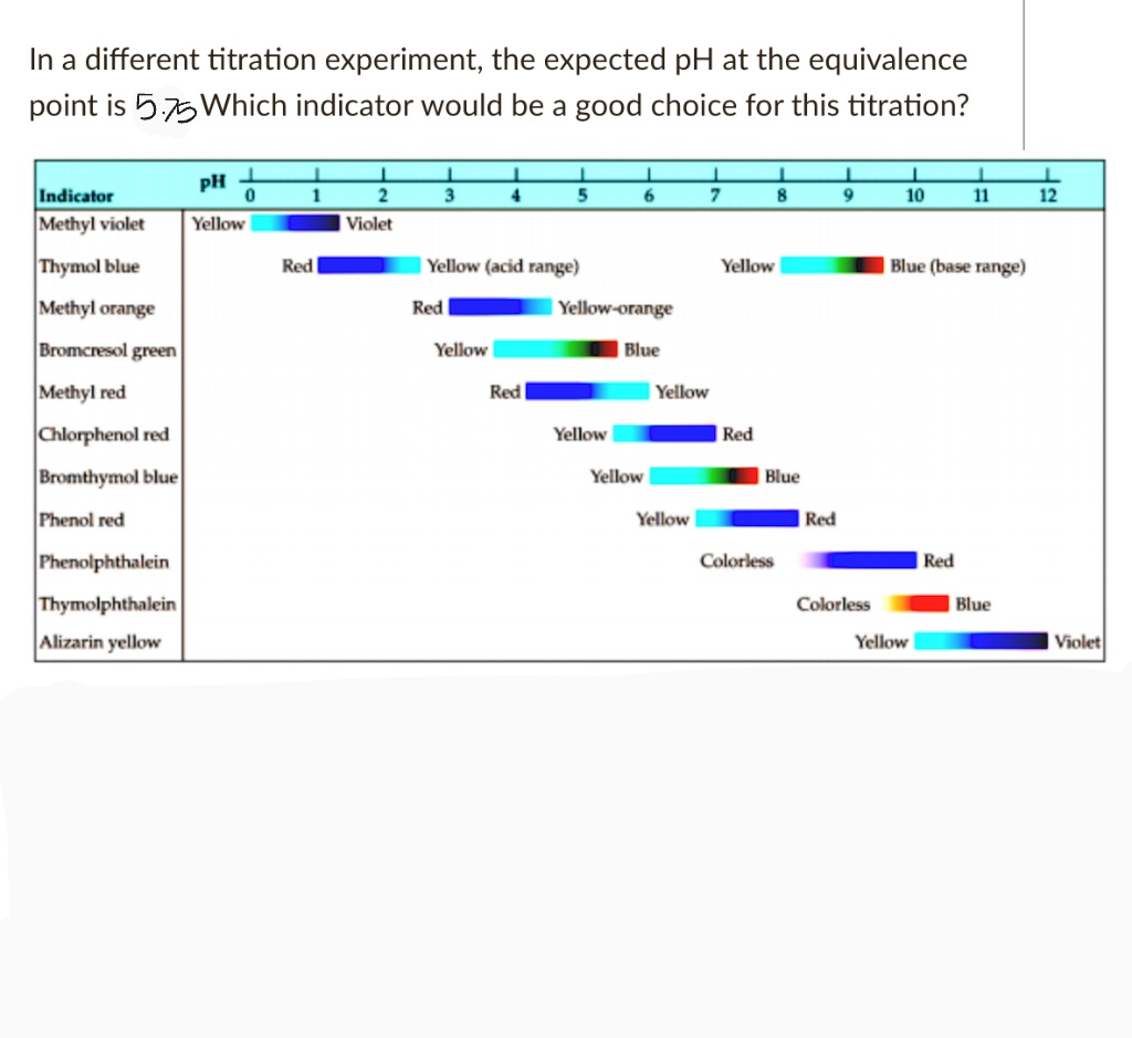 SOLVED In a different titration experiment, the expected pH at the