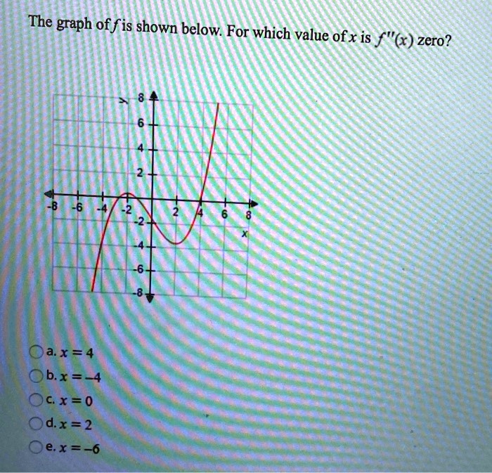 solved: use the graph to determine intervals of... SOLVED: The graph of fis shown below For which value ofx is f"(x) zero ...