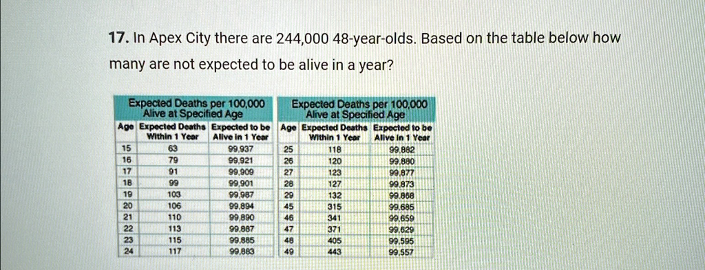 17. In Apex City there are 244,000 48-year-olds. Based on the table below how
many are not expected to be alive in a year?
Expected Deaths per 100,000
Alive at Specified Age
Age Expected Deaths Expected to be
Within 1 Year Alive in 1 Year
Expected Deaths per 100,000
Alive at Specified Age
Age Expected Deaths Expected to be
Within 1 Year Alive in 1 Year
15
63
99,937
25
118
99,882
16
79
99,921
26
120
99,880
17
91
99,909
27
123
99,877
18
99
99,901
28
127
99,873
19
103
99,987
29
132
99.868
20
106
99,894
45
315
99.685
21
110
99,890
46
341
99,659
22
113
99.887
47
371
99.629
23
115
99,885
48
405
99,595
24
117
99,883
49
443
99,557