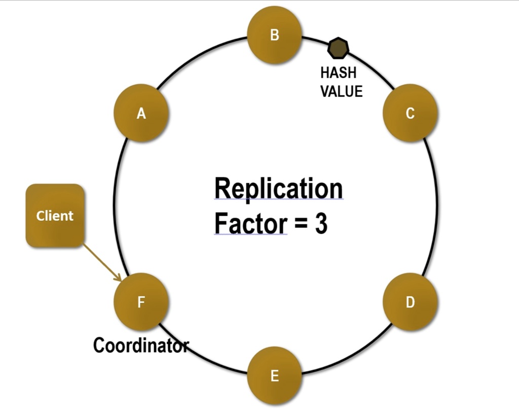 SOLVED In the Cassandra system shown in the figure, we have set read