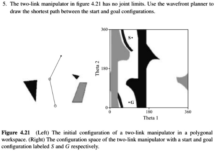 5. The two-link manipulator in figure 4.21 has no joint limits. Use the wavefront planner to
draw the shortest path between the start and goal configurations.
360
S
180-
0
0
G
180
Theta 1
360
Figure 4.21 (Left) The initial configuration of a two-link manipulator in a polygonal
workspace. (Right) The configuration space of the two-link manipulator with a start and goal
configuration labeled S and G respectively.
