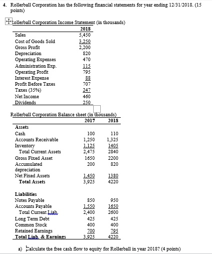 4. Rollerball Corporation has the following financial statements for year ending 12/31/2018. (15 points)
Rollerball Corporation Income Statement (in thousands)
2018
Sales 5,450
Cost of Goods Sold 3,250
Gross Profit 2,200
Depreciation 820
Operating Expenses 470
Administration Exp. 115
Operating Profit 795
Interest Expense 88
Profit Before Taxes 707
Taxes (35%) 247
Net Income 460
Dividends 250
Rollerball Corporation Balance sheet (in thousands)
2017 2018
Assets
Cash 100 110
Accounts Receivable 1,250 1,325
Inventory 1,125 1405
Total Current Assets 2,475 2840
Gross Fixed Asset 1650 2200
Accumulated depreciation 200 820
Net Fixed Assets 1,450 1380
Total Assets 3,925 4220
Liabilities
Notes Payable 850 950
Accounts Payable 1,550 1650
Total Current Liab. 2,400 2600
Long Term Debt 425 425
Common Stock 400 400
Retained Earnings 700 795
Total Liab.     Earnings 3,925 4220
a) Calculate the free cash flow to equity for Rollerball in year 2018? (4 points)