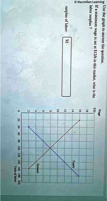 Surplus of labor: labor surplus 13 Use the graph to answer the question ...