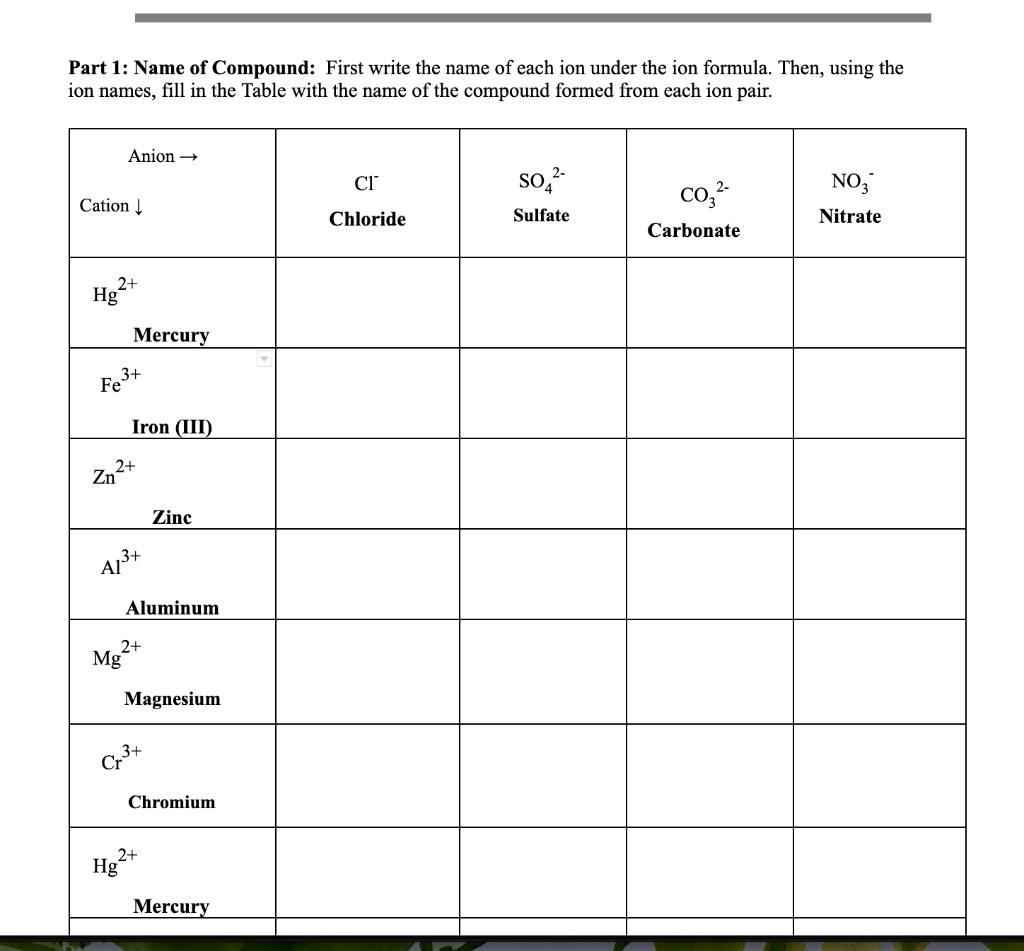 SOLVED: Part 1: Name of Compound: First write the name of each ion ...