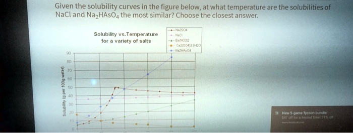 Given the solubility curves in the figure below, at what temperature ...