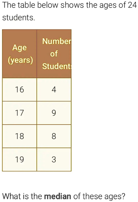 [GET ANSWER] The table below shows the ages of 24 students. Age (years ...