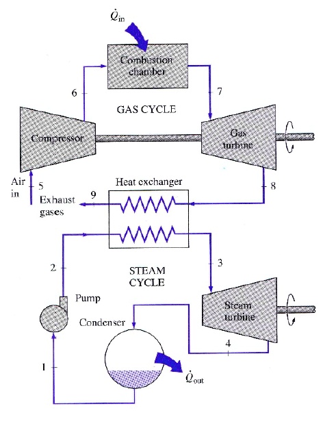 a combined gas steam power plant uses a simple gas turbine for the ...
