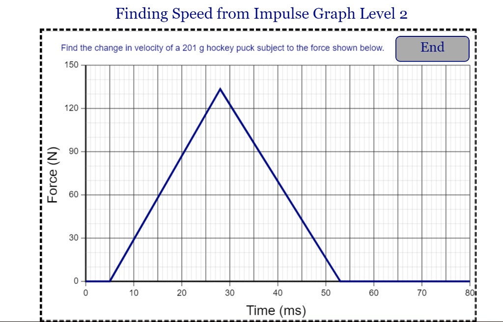 Finding Speed From Impulse Graph Level 2