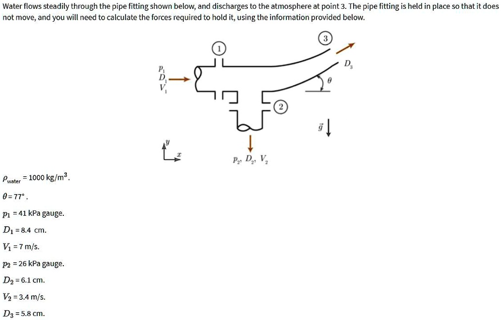 Water flows steadily through the pipe fitting shown below, and discharges to the atmosphere at point 3. The pipe fitting is held in place so that it does not move, and you will need to calculate the forces required to hold it, using the information provided below.
howater = 1000 	ext kg/m^3.
heta = 77^circ.
P1 = 41 	ext kPa gauge.
D1 = 8.4 	ext cm.
V1 = 7 	ext m/s.
P2 = 26 	ext kPa gauge.
D2 = 6.1 	ext cm.
V2 = 3.4 	ext m/s.
D3 = 5.8 	ext cm.