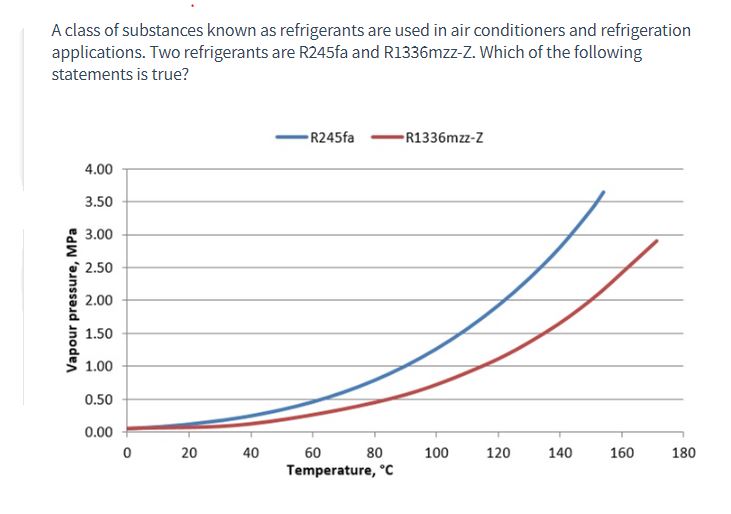 SOLVED A class of substances known as refrigerants are used in air