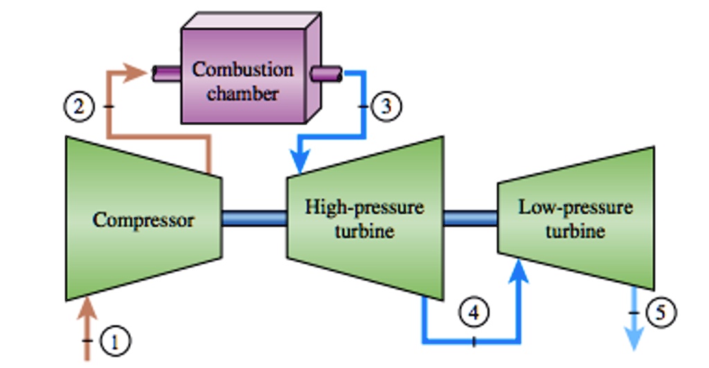 SOLVED: A gas-turbine power plant operates on a modified Brayton cycle ...