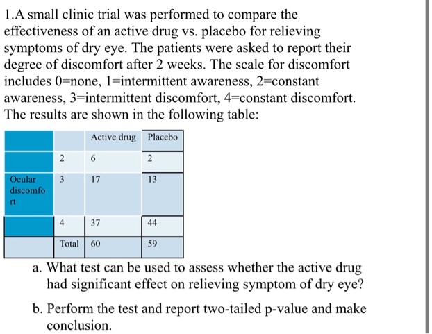1.A small clinic trial was performed to compare the effectiveness of an active drug vs. placebo for relieving symptoms of dry eye. The patients were asked to report their degree of discomfort after 2 weeks. The scale for discomfort includes 0=none, 1=intermittent awareness, 2=constant awareness, 3=intermittent discomfort, 4=constant discomfort. The results are shown in the following table:

Active drug Placebo
2 6 2
Ocular discomfort 3 17 13
4 37 44
Total 60 59

a. What test can be used to assess whether the active drug had significant effect on relieving symptom of dry eye?
b. Perform the test and report two-tailed p-value and make conclusion.