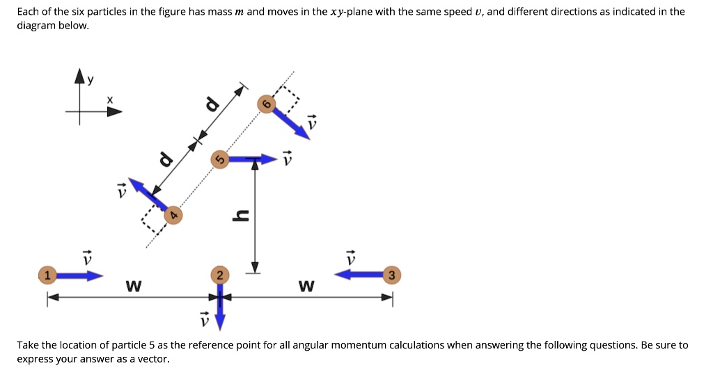 Each of the six particles in the figure has mass m and moves in the xy-plane with the same speed v, and different directions as indicated in the diagram below.
Take the location of particle 5 as the reference point for all angular momentum calculations when answering the following questions. Be sure to express your answer as a vector.