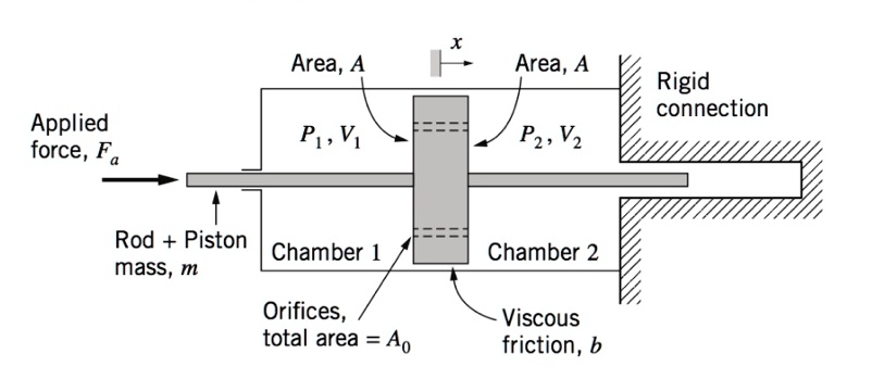 The schematic diagram of a hydromechanical system is given below. The ...