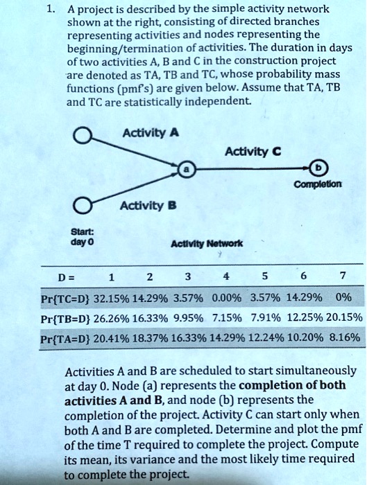 1. A project is described by the simple activity network...