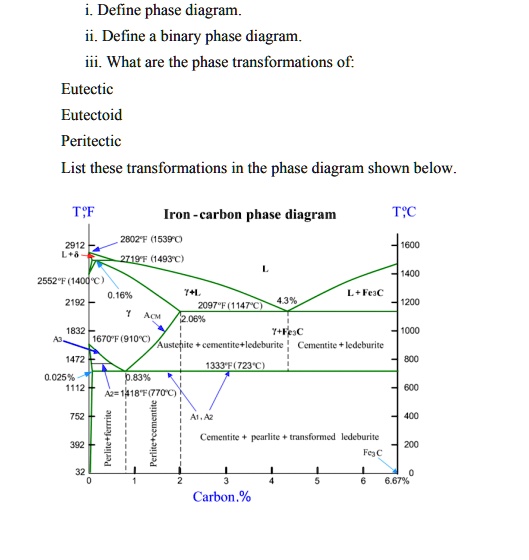 Solved I Define Phase Diagram Ii Define A Binary Phase Diagram Iii What Are The Phase