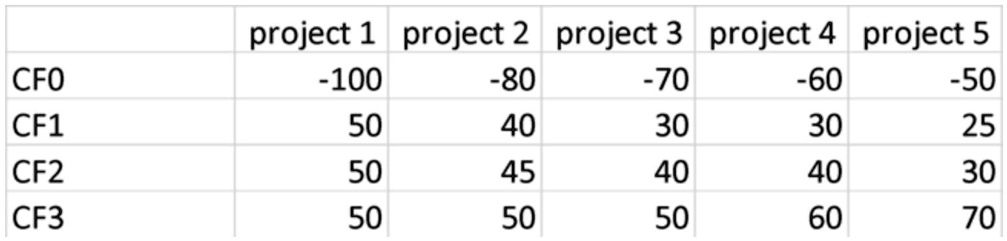 project 1 project 2 project 3 project 4 project 5
CF0 -100 -80 -70 -60 -50
CF1 50 40 30 30 25
CF2 50 45 40 40 30
CF3 50 50 50 60 70