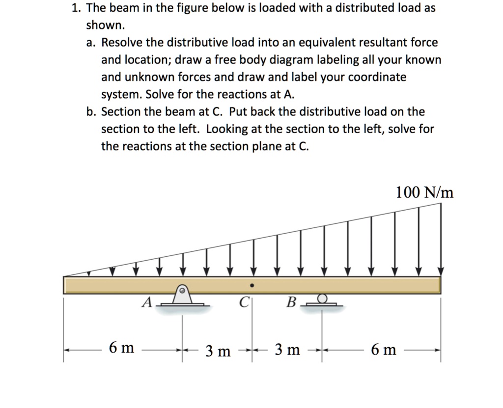 SOLVED: The beam in the figure below is loaded with a distributed load ...