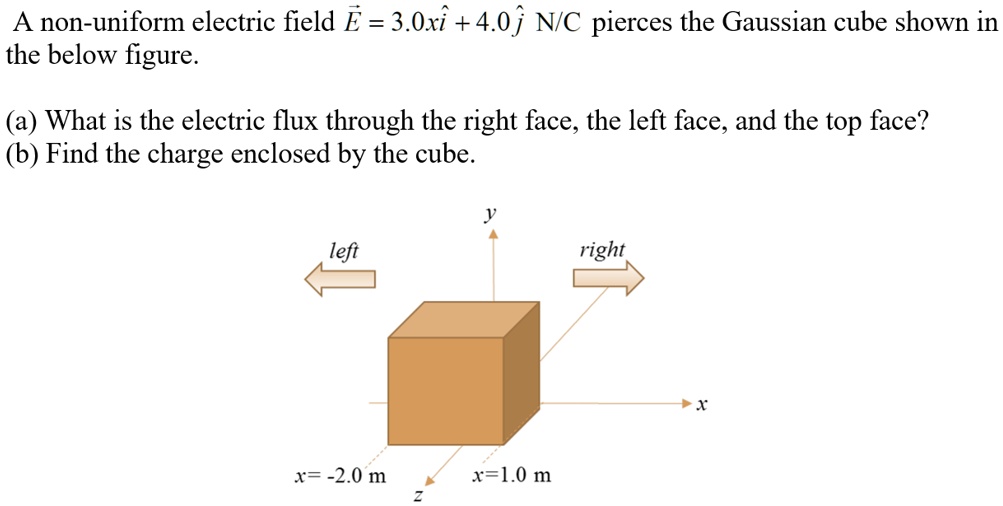 A Non Uniform Electric Field E 3oxi 40j Nc Pierces The Gaussian Cube Shown In The Below Figure 1837