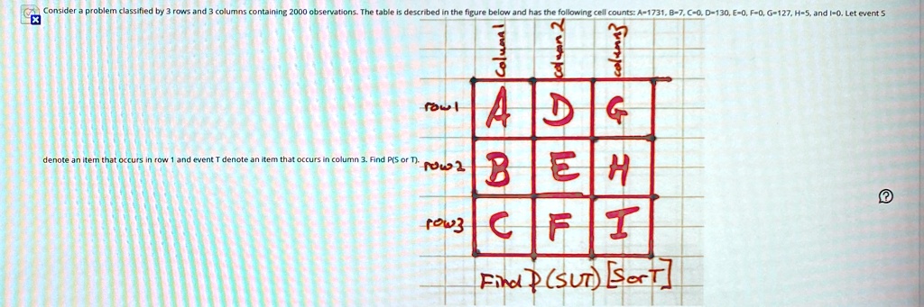 consider a problem classified by 3 rows and 3 columns containing 2000 observations the table is described in the figure below and has the following cell counts a1731 b7 c0 d130 e0 f0 g127 h5 76374